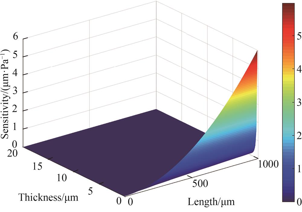 微悬臂梁结构参数与其灵敏度关系