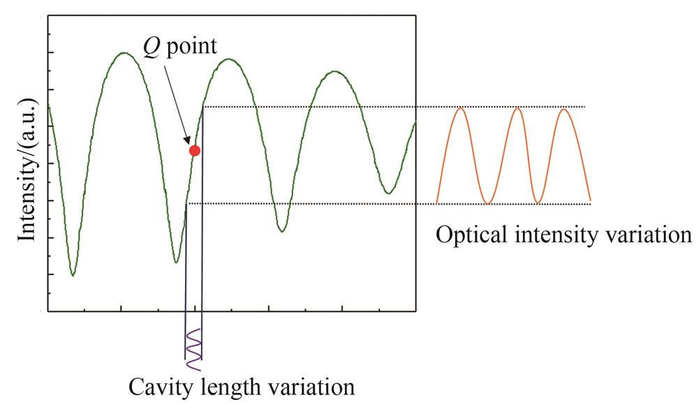 正交工作点直接测量法示意