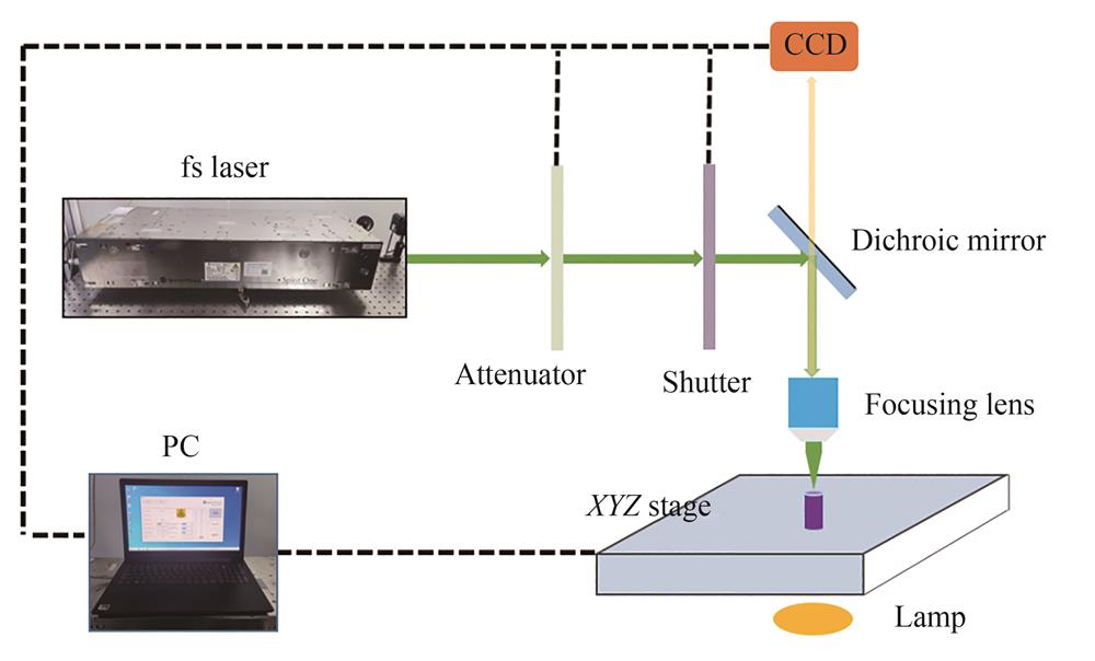 飞秒激光微加工系统示意