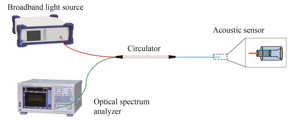 微悬臂梁光纤声波传感的反射光谱测量装置