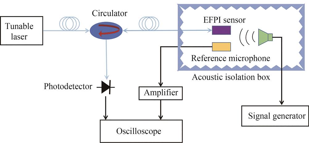 光纤声波传感系统装置