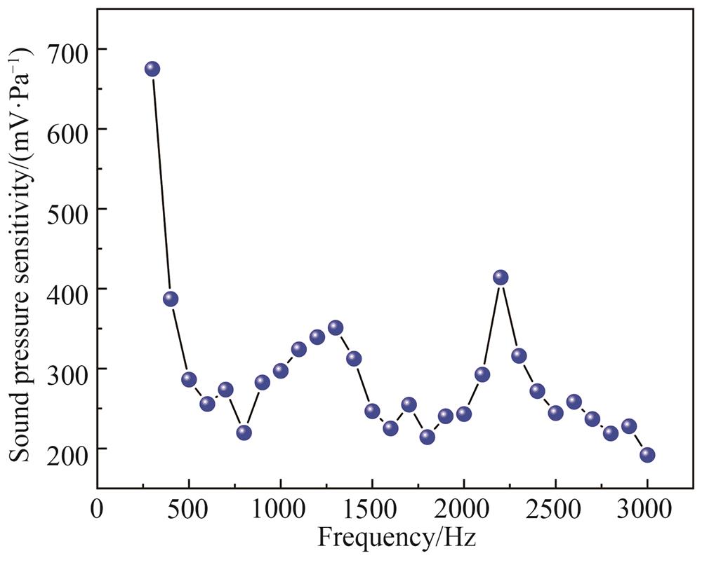 微悬臂梁光纤声波传感器频率响应特征曲线
