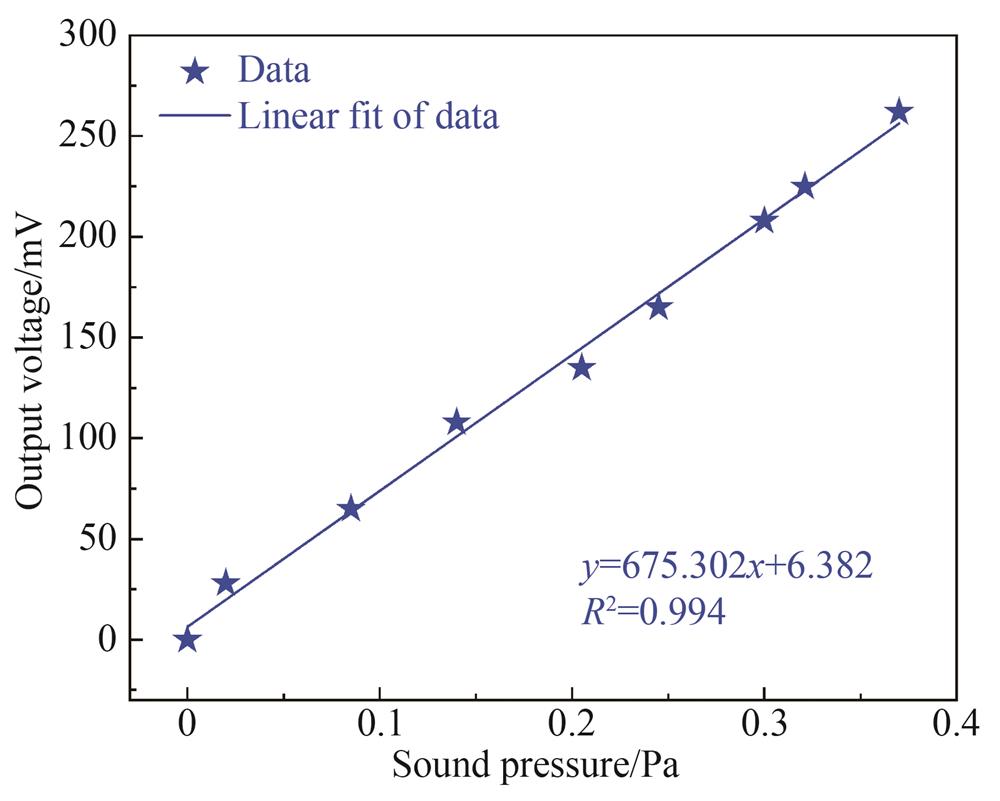 微悬臂梁光纤声波传感器的声压响应