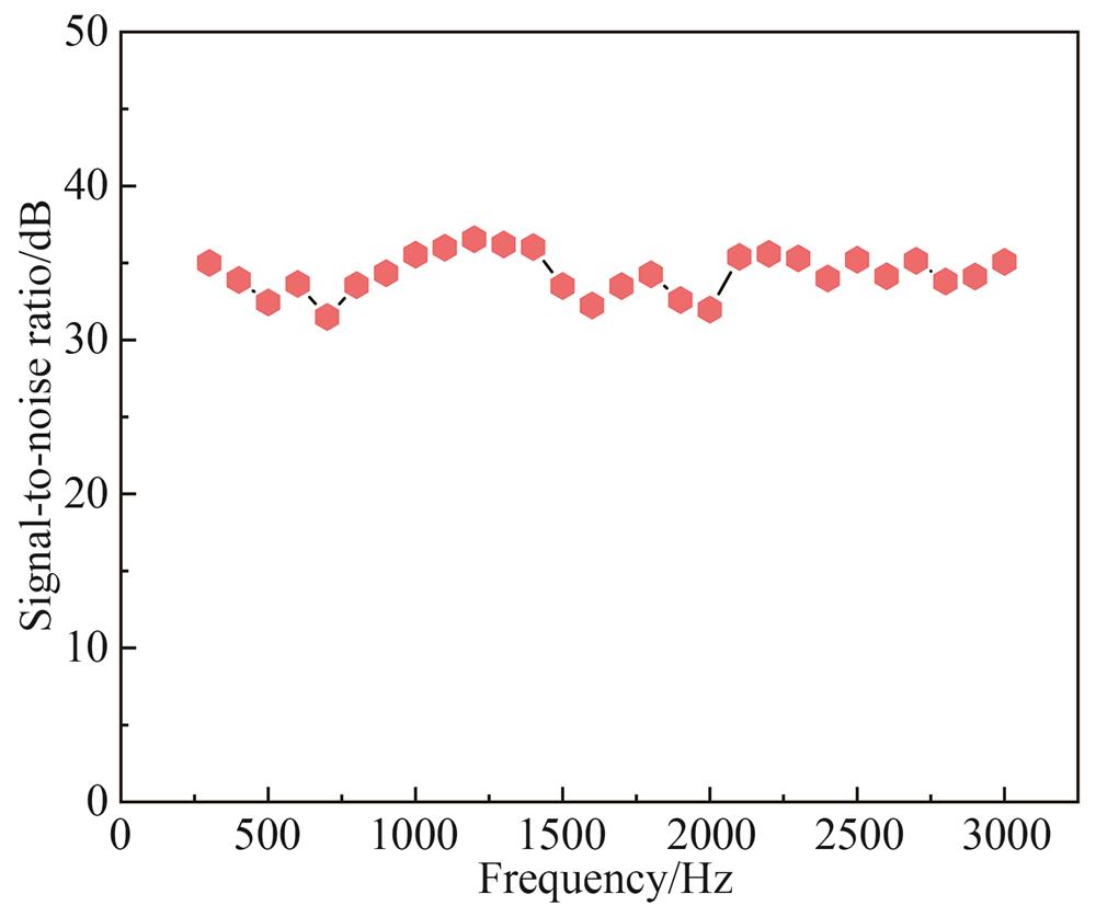 微悬臂梁光纤声波传感器信噪比曲线