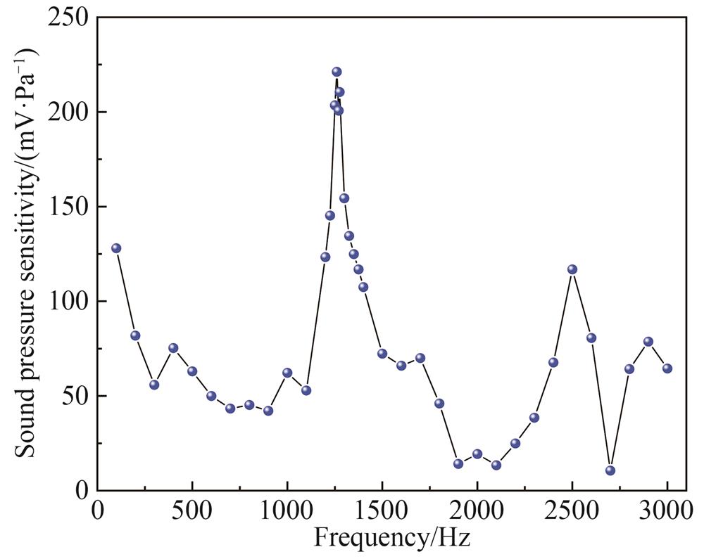厚度为12 μm的悬臂梁频率响应特征曲线
