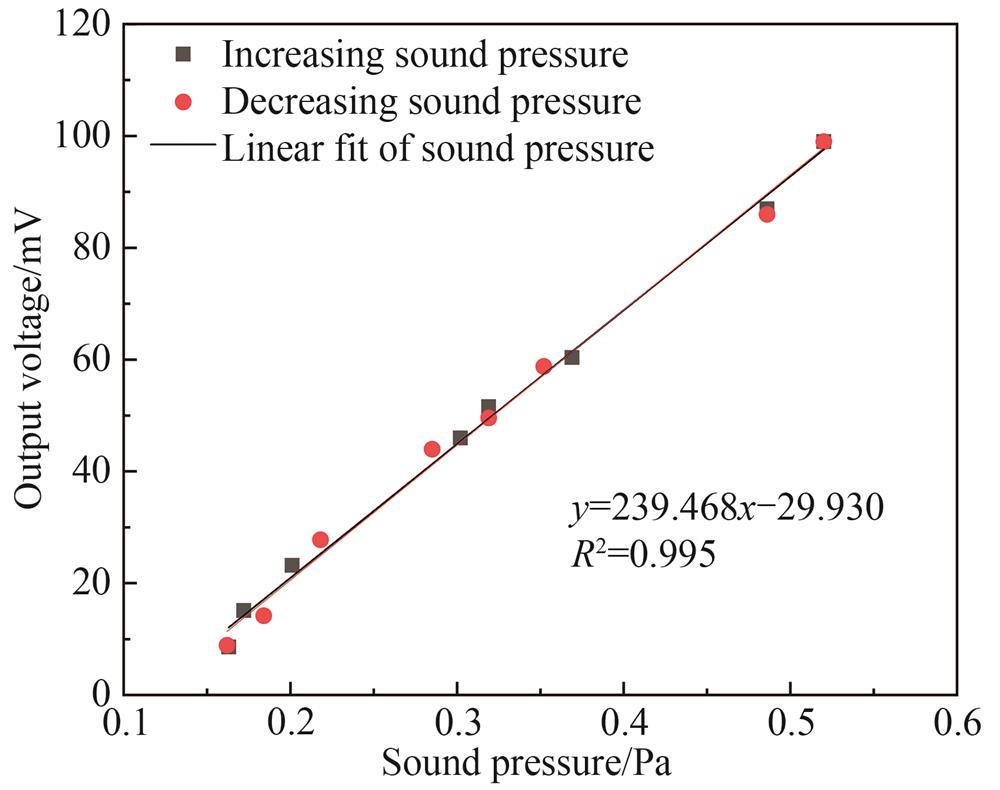 厚度为12 μm悬臂梁的声压响应