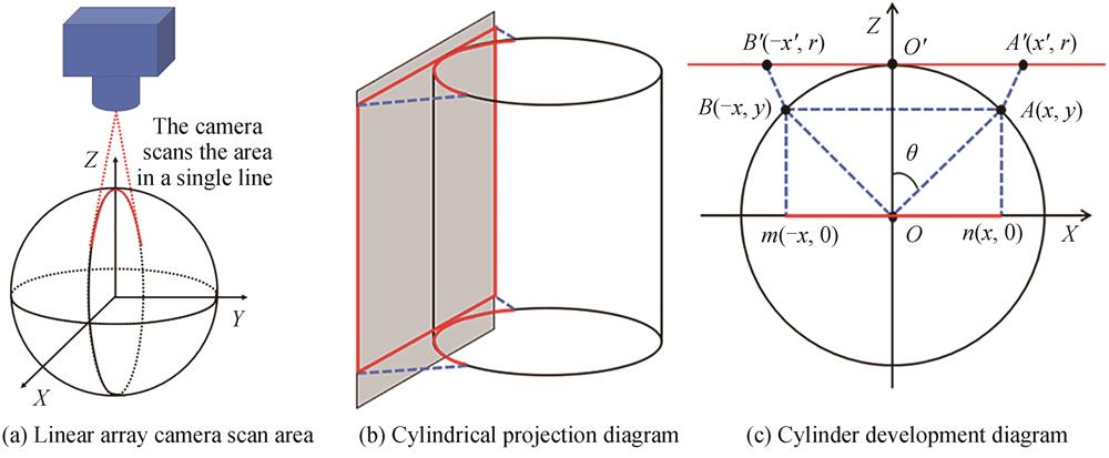 圆柱投影示意图