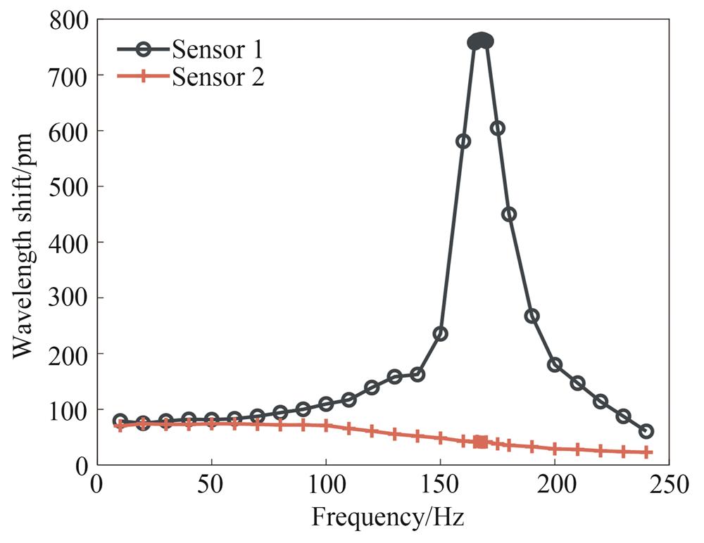 传感器1和传感器2幅频响应测试曲线