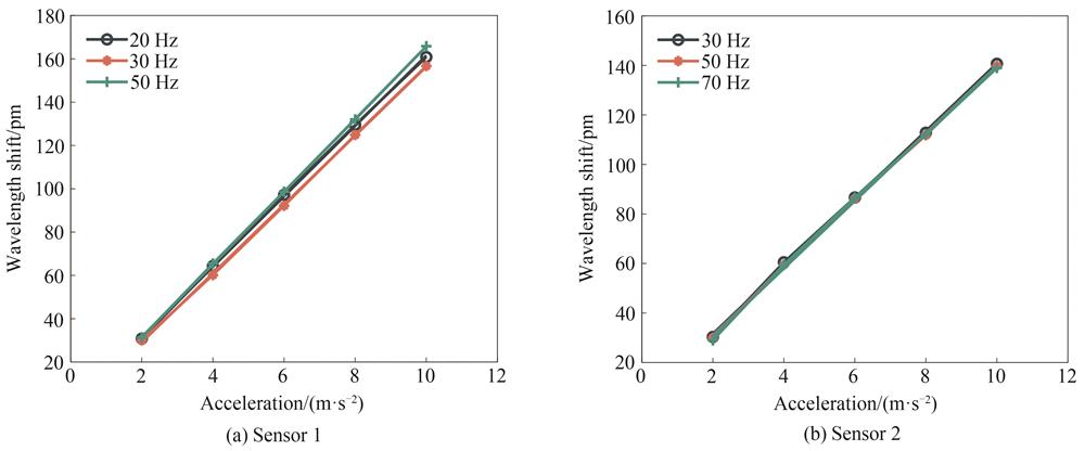 传感器1和传感器2灵敏度测试曲线