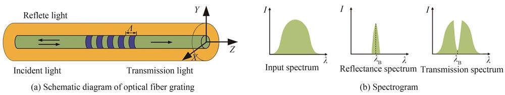FBG的光传输特性