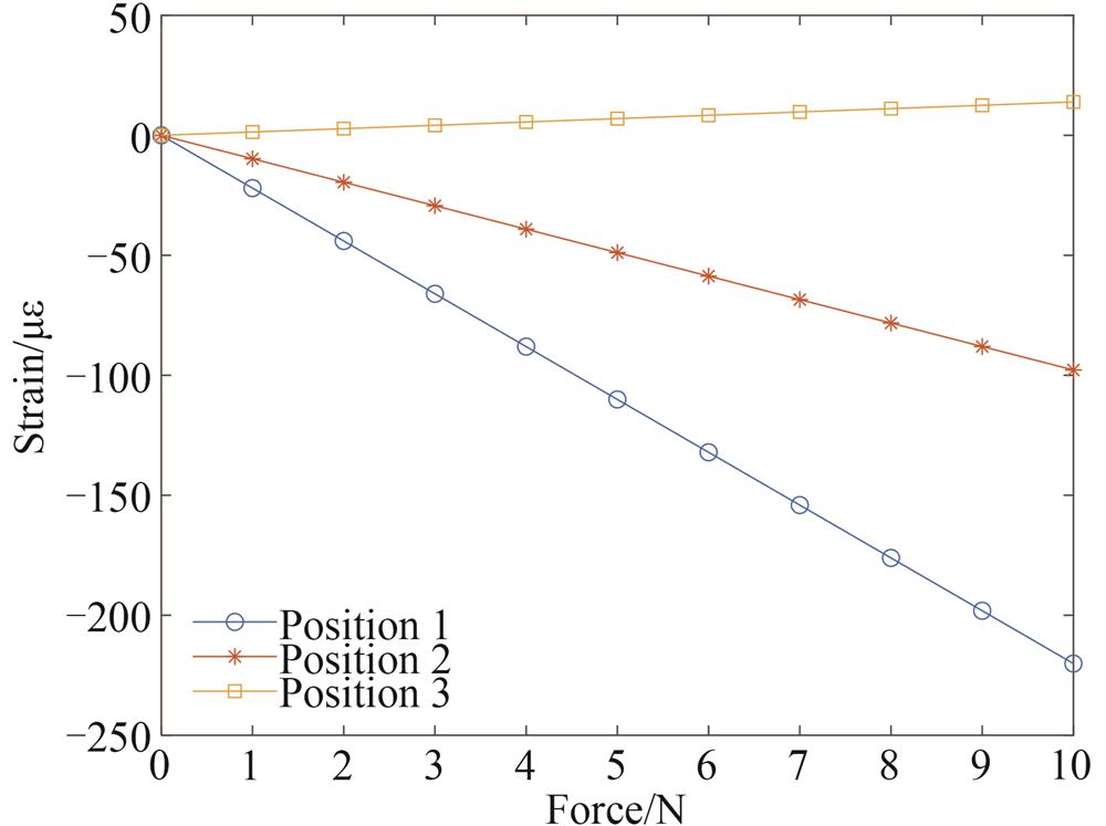 不同位置应变随应力的变化