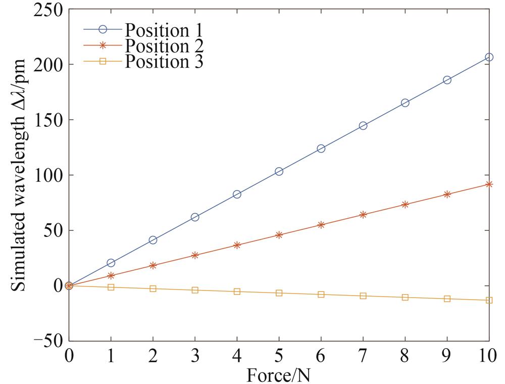 不同位置仿真波长随应力的变化