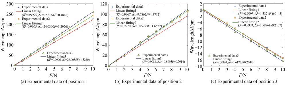 触压实验不同位置中心波长