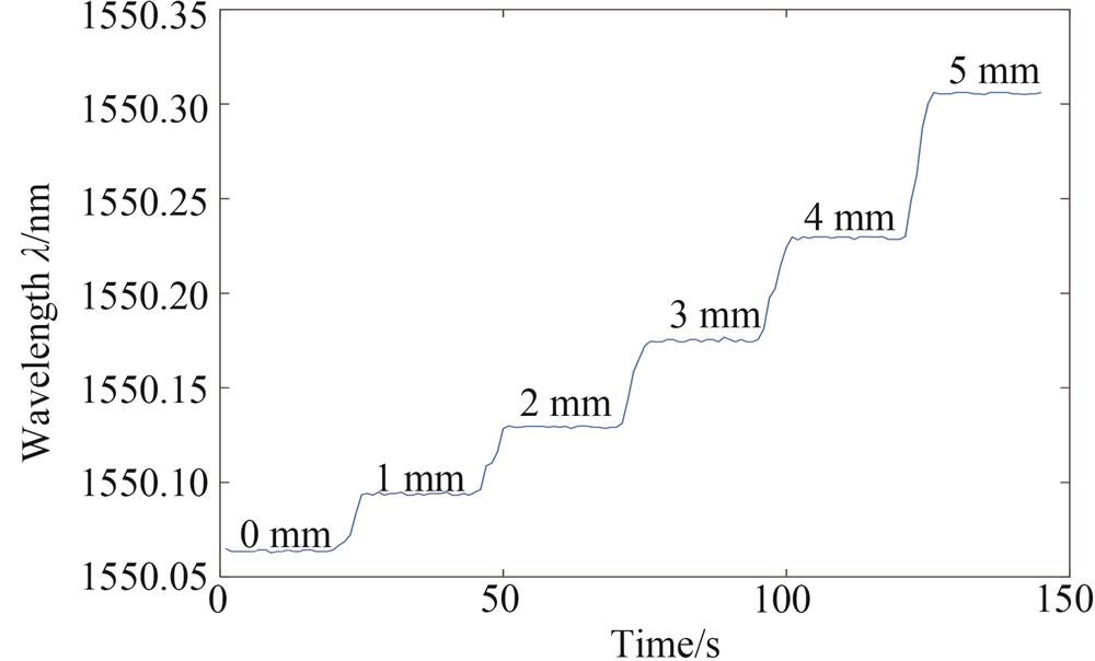 硬度10度下FBG中心波长随时间的变化