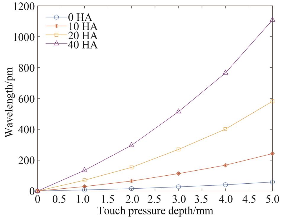 中心波长随触压深度变化