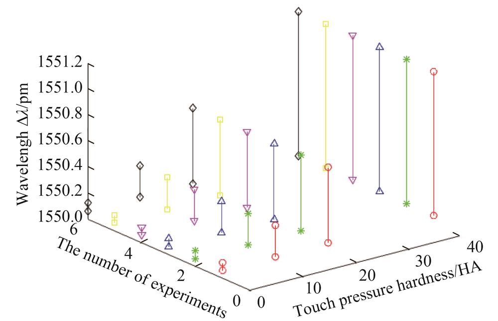 不同硬度触压下中心波长数据(六次实验)