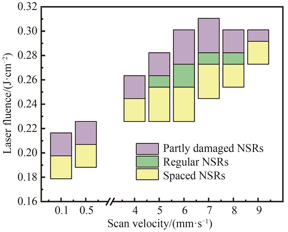 高斯激光脉冲在硅上诱导不同形貌的NSRs的能流密度窗口