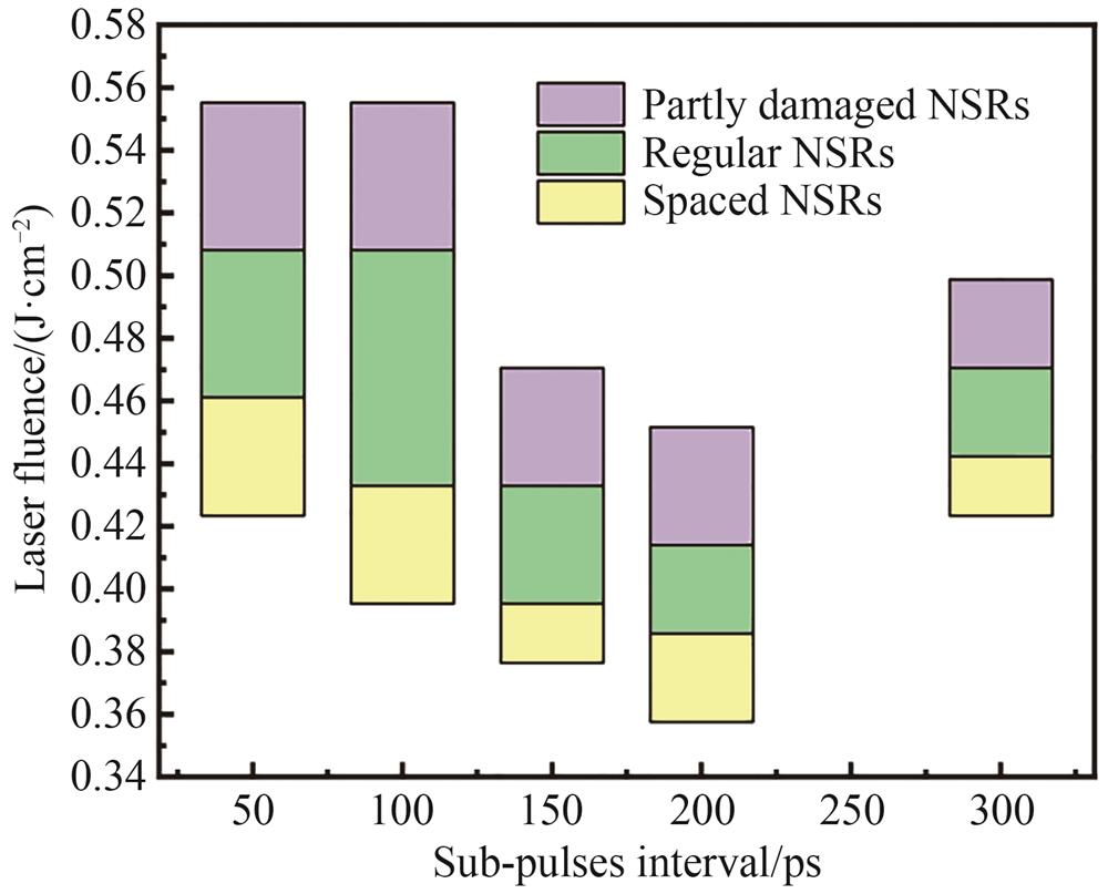 飞秒激光脉冲串在硅上诱导不同形貌NSRs的能流密度窗口,扫描速度为6 mm/s