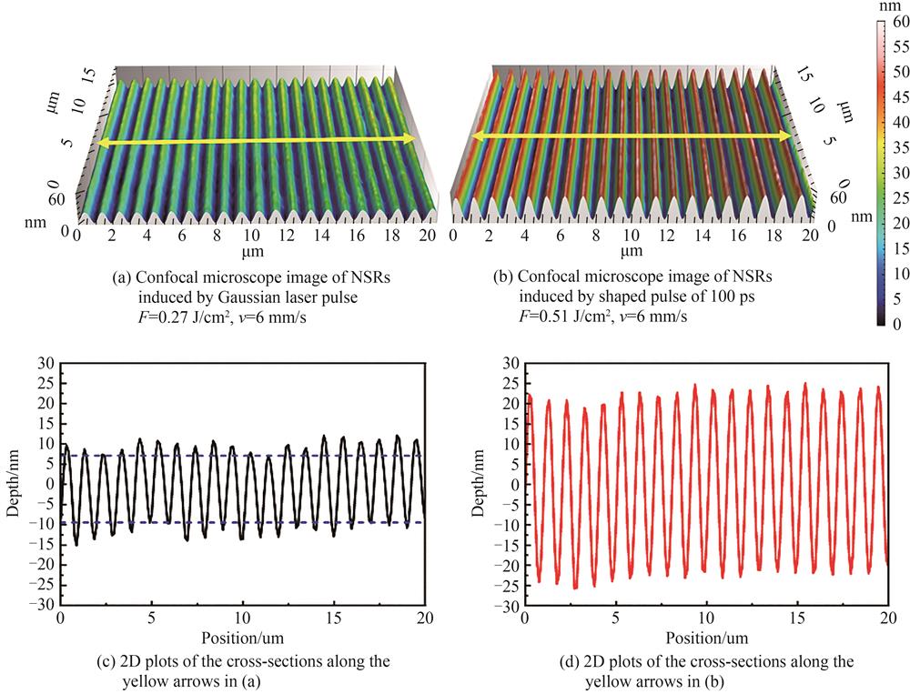 高斯激光脉冲和子脉冲间隔100 ps飞秒激光脉冲串诱导出的NSRs的深度对比
