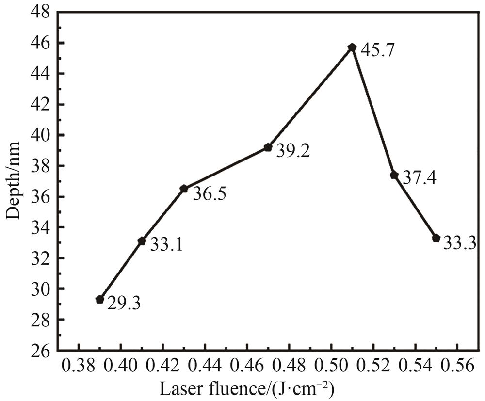 子脉冲间隔100 ps飞秒激光脉冲串诱导出的NSRs深度与能流密度变化关系