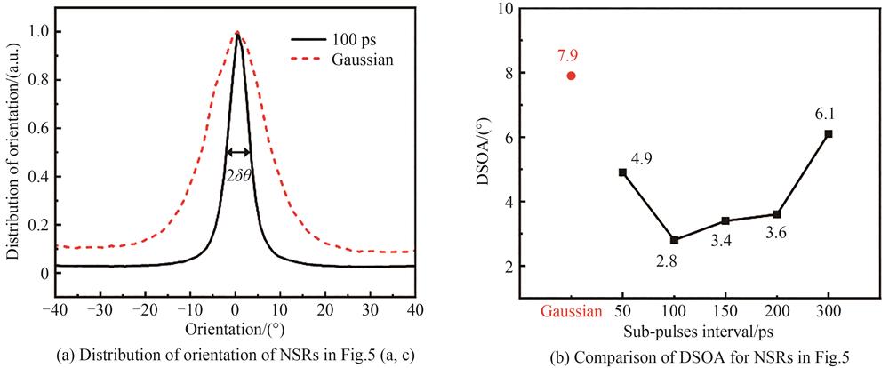 高斯激光脉冲和飞秒激光脉冲串诱导规则NSRs的取向角分析