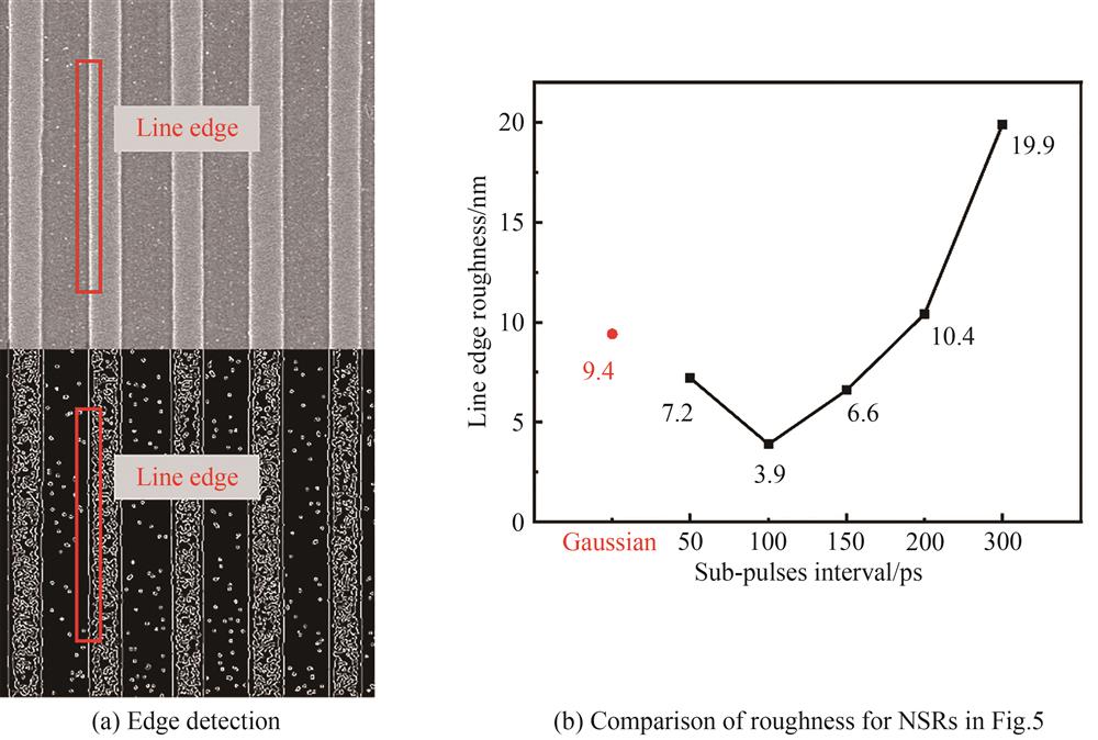 高斯激光脉冲和飞秒激光脉冲串诱导规则NSRs的边缘粗糙度分析