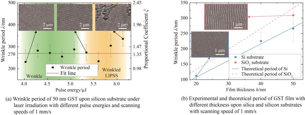 激光诱导褶皱周期与加工能量、膜厚的关系