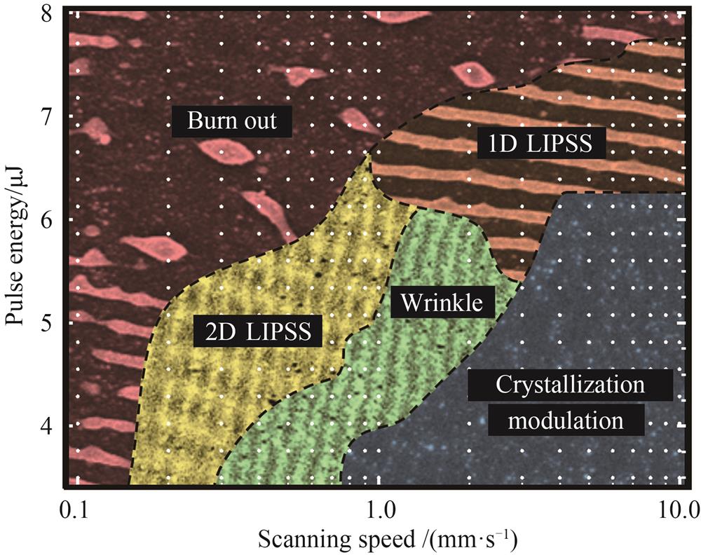 脉冲重复频率为100 kHz,不同脉冲能量和扫描速度的飞秒激光加工中50 nm GST薄膜(硅基底)形成表面结构的演化坐标