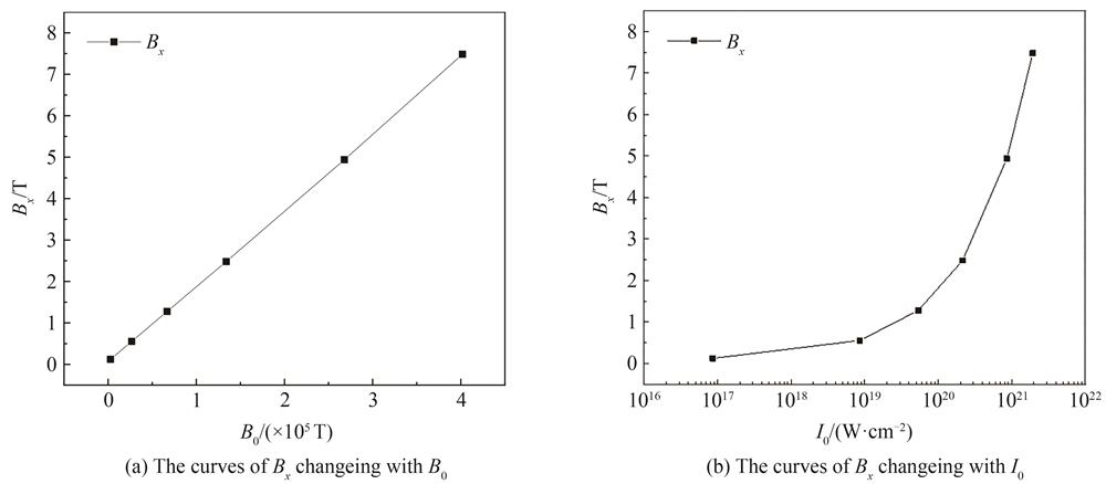 感生磁场Bx随输入磁场强度B0和输入光强I0变化
