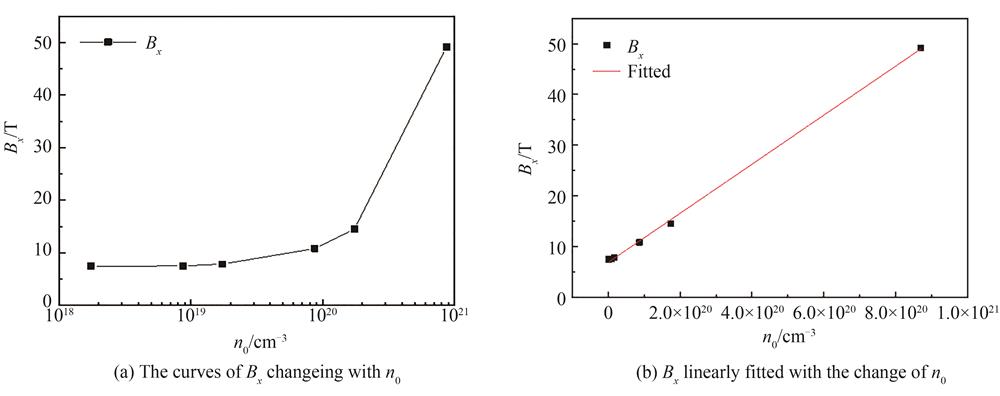 感生磁场Bx随着等离子体密度n0变化曲线和线性拟合
