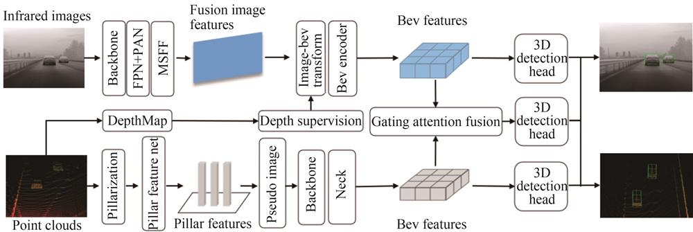 基于红外与激光雷达融合的鸟瞰图空间三维目标检测算法