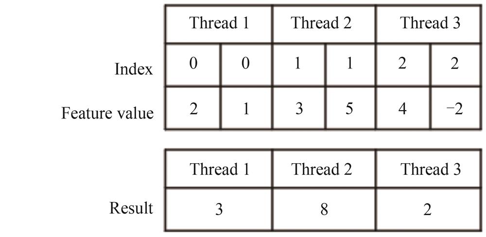 BEV池化加速内核