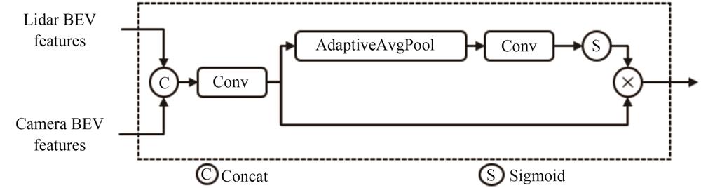 门控注意力融合机制模块