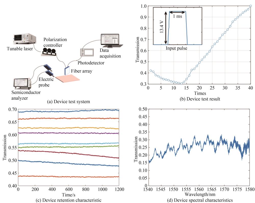 器件测试系统与测试结果