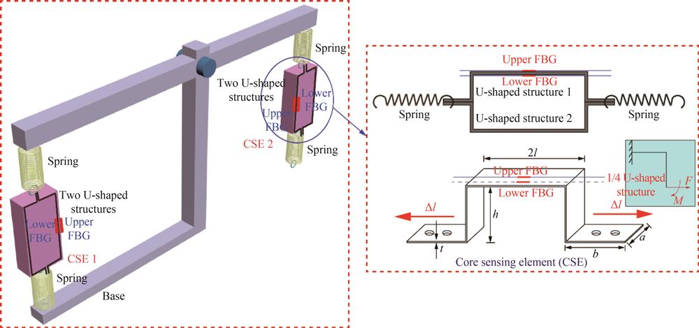 基于光纤光栅的矢量位移测量传感装置与试验研究