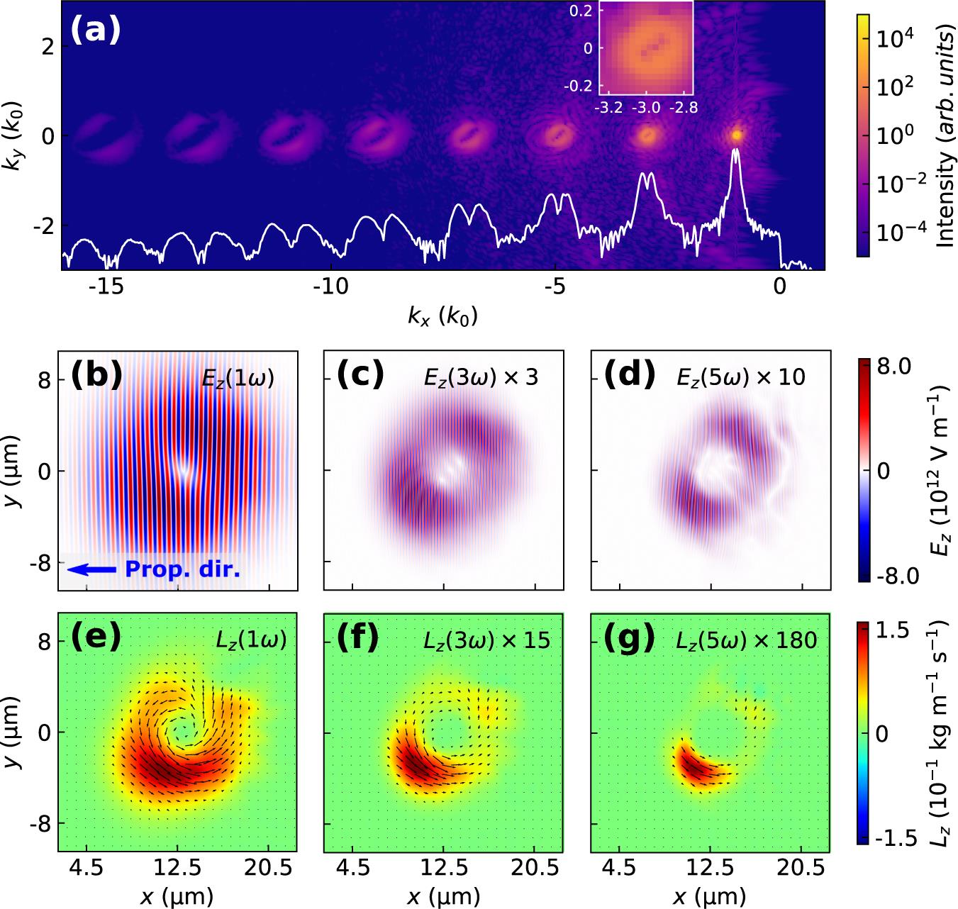 harmonicgenerationdrivenbyarelativisticspatiotemporalvortexbeam