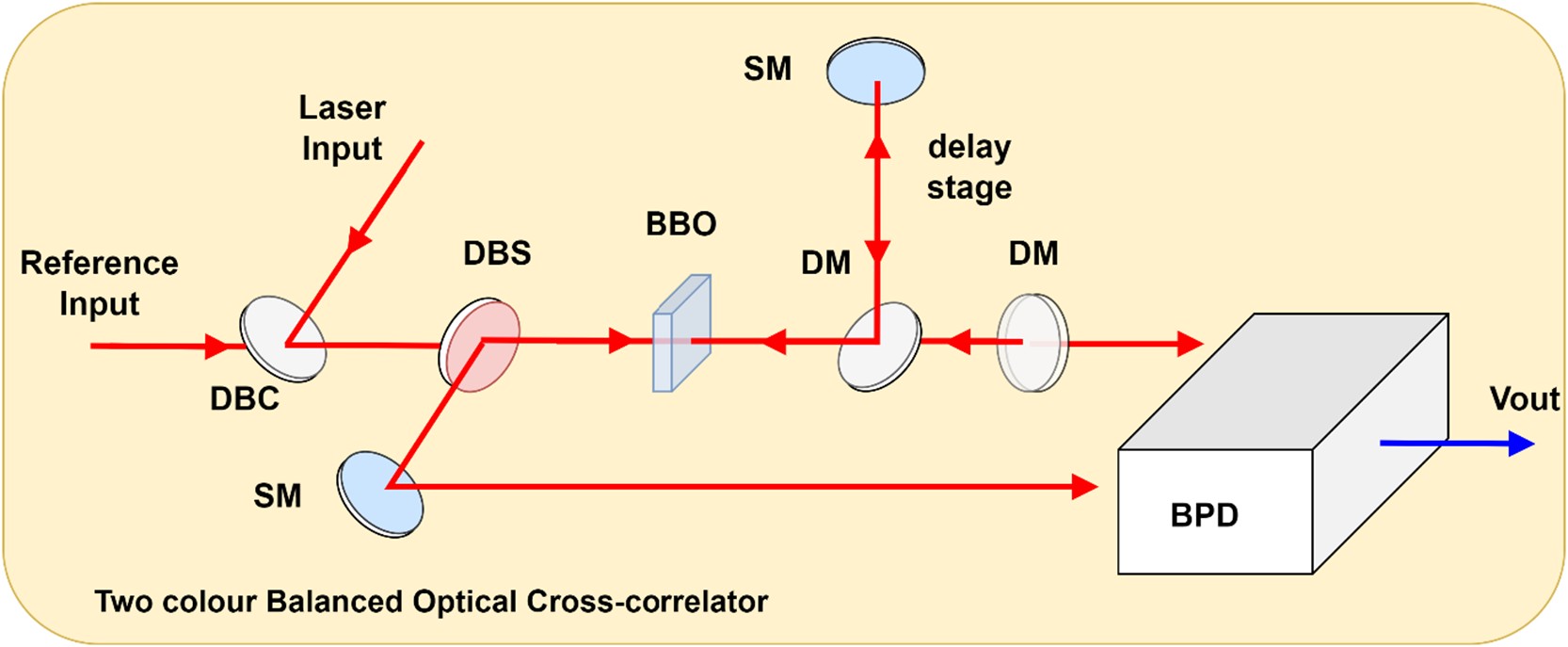 Femtosecond precision synchronization system for SHINE | High Power ...