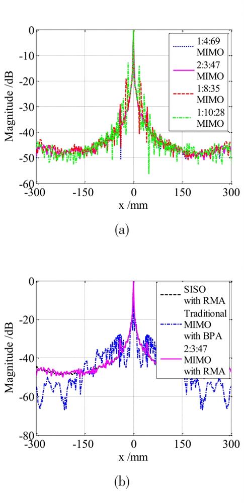 不同成像体制或不同阵列的点扩散函数数值仿真结果 (a) 不同阵列 (b)不同成像体制Besides, by imaging with RMA, the computational time of proposed MIMO mechanism is approximately same with that of SISO mechanism. Compared with the traditional MIMO mechanism, the proposed MIMO mechanism not only gets better imaging performance but also faster reconstruction speed. The computational time of proposed MIMO mechanism is just about 0.00052% that of the traditional MIMO mechanism. It verifies the superiority of the proposed MIMO mechanism.
