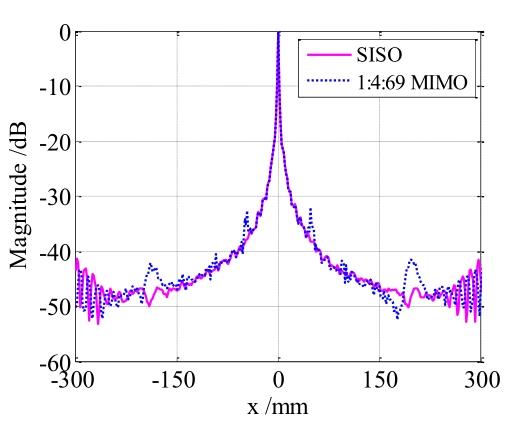 不同成像体制的点扩散函数电磁仿真结果