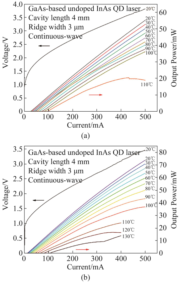 连续工作模式下GaAs基InAs量子点激光器的IVP特性曲线:(a)未掺杂,(b)Be掺杂