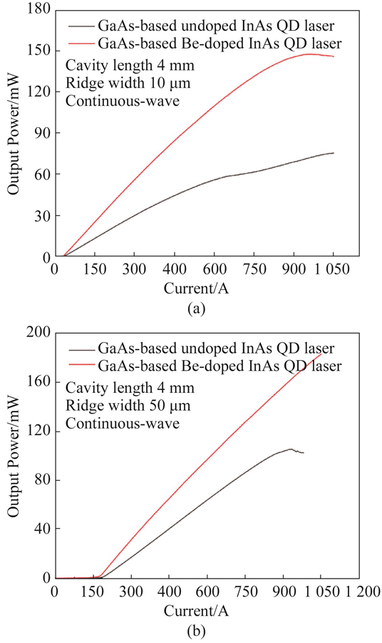 连续工作模式下不同条宽GaAs基InAs量子点激光器的IP特性曲线:(a)10 μm,(b)50 μm