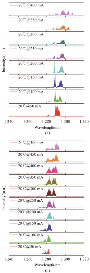 20 ℃时GaAs基InAs量子点激光器发射光谱随注入电流的变化:(a)未掺杂,(b)Be掺杂