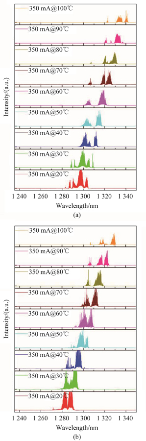 注入电流350 mA时GaAs基InAs量子点激光器发射光谱随温度的变化:(a)未掺杂,(b)Be掺杂
