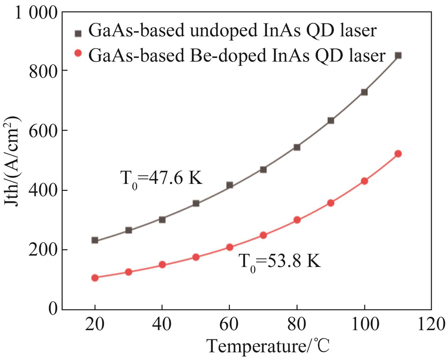 GaAs基InAs量子点激光器特征温度的变化曲线