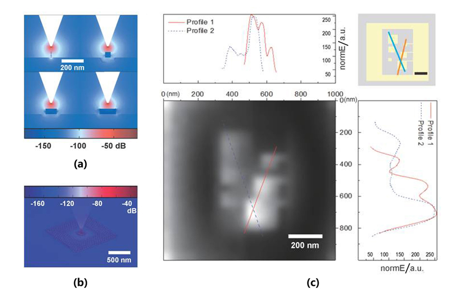 模拟不同大小、接地或未接地(连接到较大金属被视为接地)时,Au样品近场和远场信号的差异,(a)d=50 nm时金样品周围的电场分布,计算中设1 nm宽的样品在离探针尖端2 nm处的电场强度为0 dB,(b)孤立未接地Au样品的电场强度的三维分布,(c)模拟接地和未接地正方形金片样品(最窄线宽为10 nm)的成像,步长为50 nm的(X,Y)扫描. 样品的俯视图(右上角;详见支持信息);近场Ez信号的灰度图(左下,1 000 nm×1 000 nm),其最大值为256;左上和右下分别是对应于最大值为256的两条轮廓线的电场强度分布