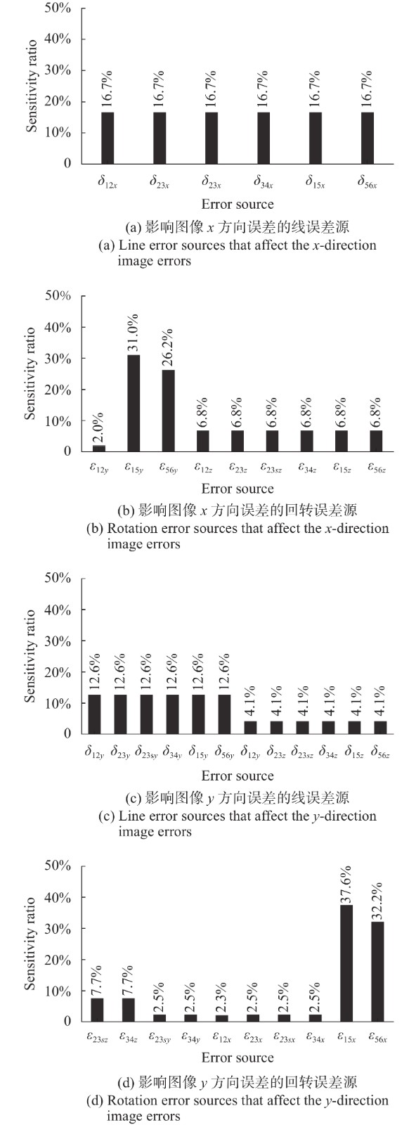 各方向误差源灵敏度占比