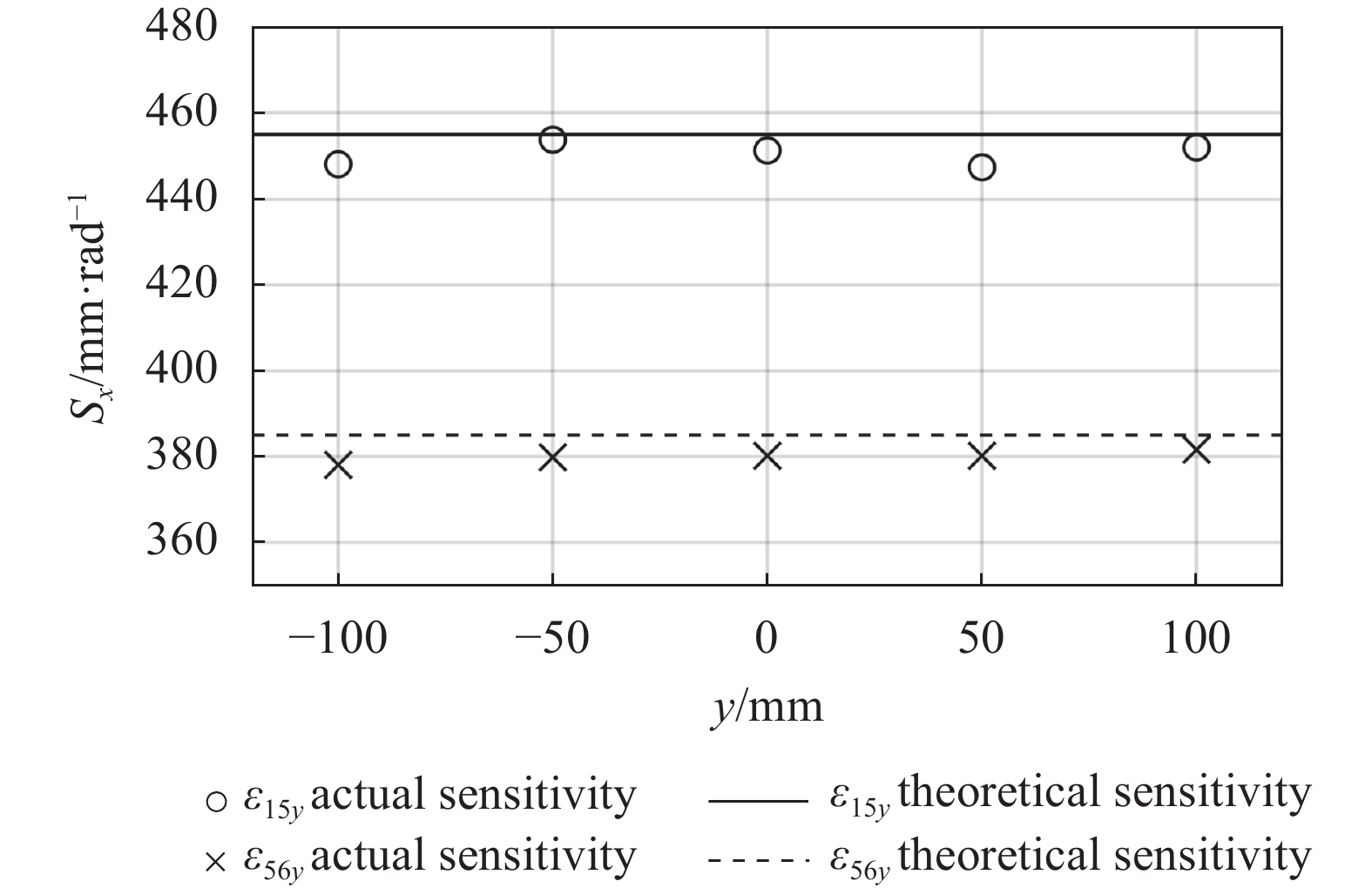 ε15y与ε56y灵敏度随y变化实测数据与理论图线