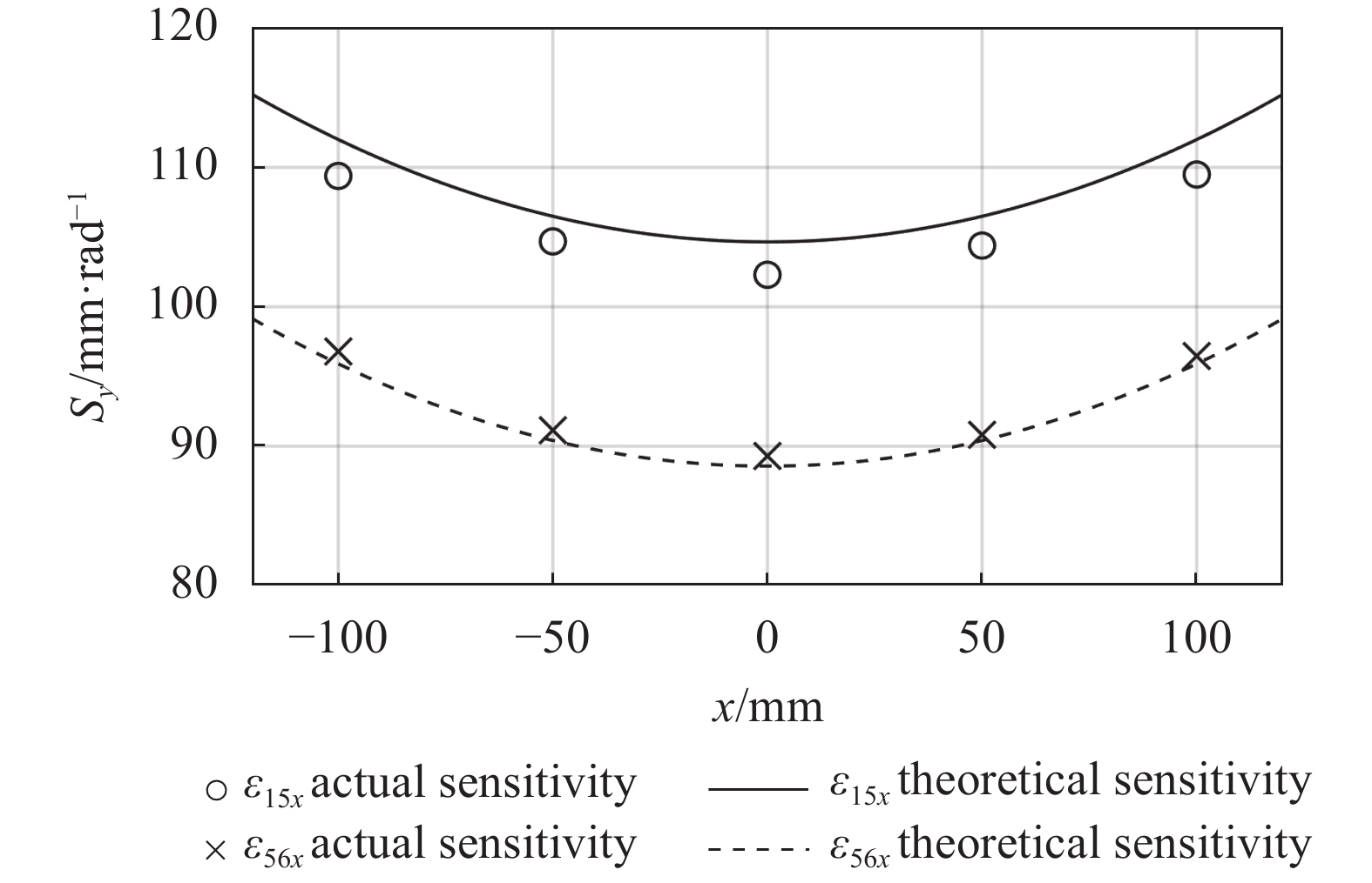 ε15x与ε56x灵敏度随x变化实测数据与理论图线