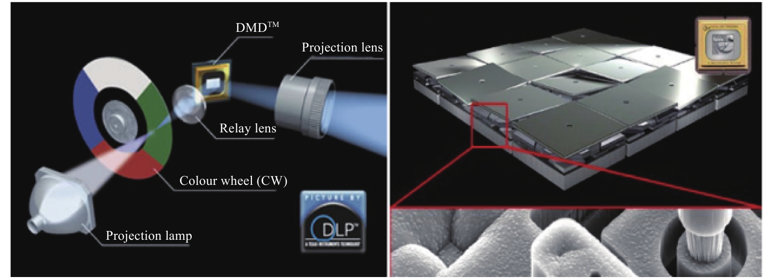 基于数字光处理DLP(Digital Light Processing)技术的数字投影仪基本结构及其核心部件DMD