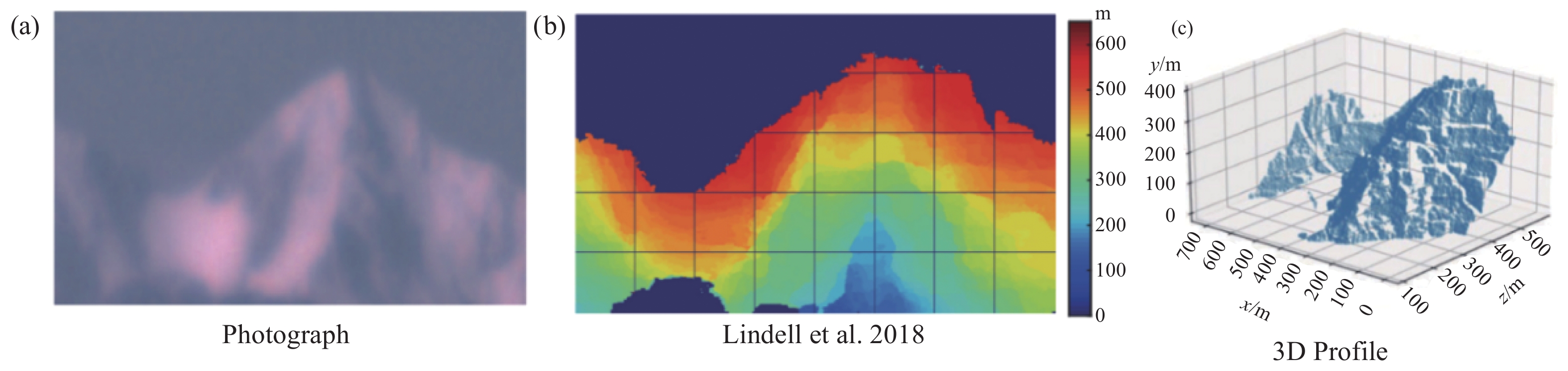 201.5 km以上场景重建结果。(a)真实可见光照片;(b) Lindell等人在2018年对SBR ~ 0.04、平均信号PPP ~ 3.58的数据的重建深度结果;(c)重建结果的三维剖面图